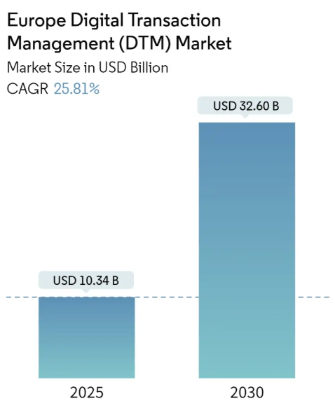 Europe Digital Transaction Management (DTM) Market Summary